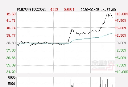 快讯：顺丰控股涨停 报于42.68元
