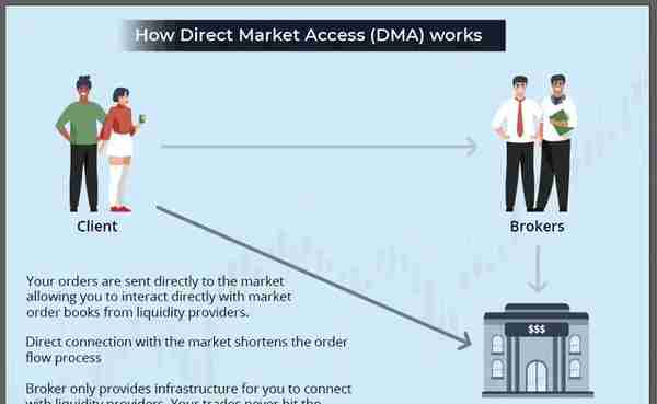 交易大百科(D字系列)——直接市场接入(Direct Market Access)
