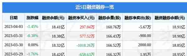 康泰生物（300601）4月3日主力资金净卖出1105.95万元