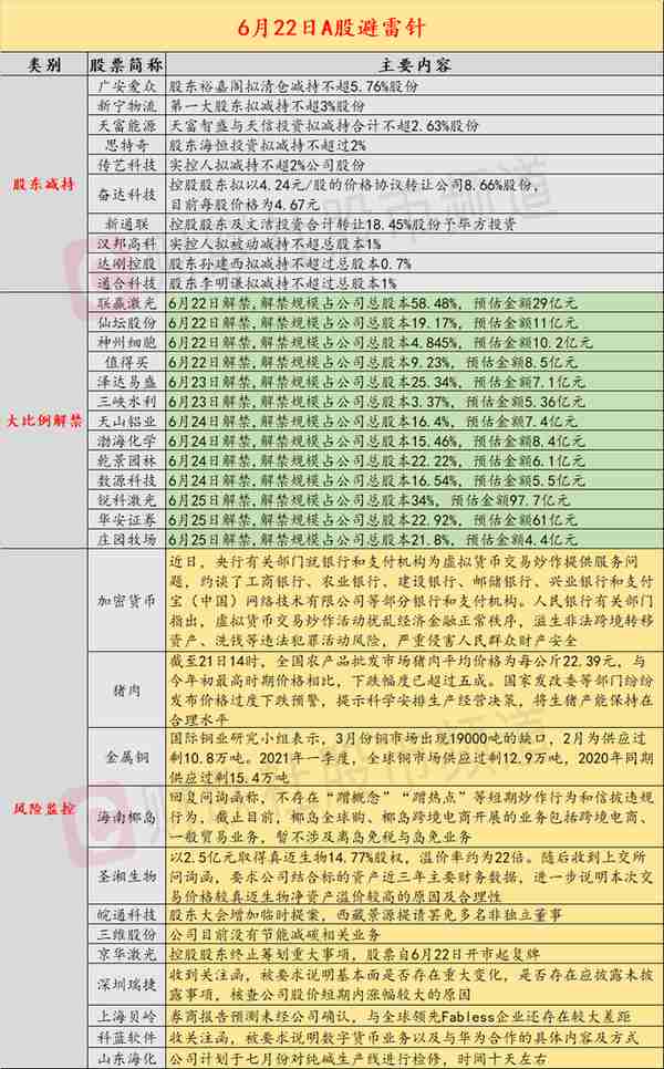 6月22日投资避雷针：广安爱众将迎来5.76%的清仓式减持