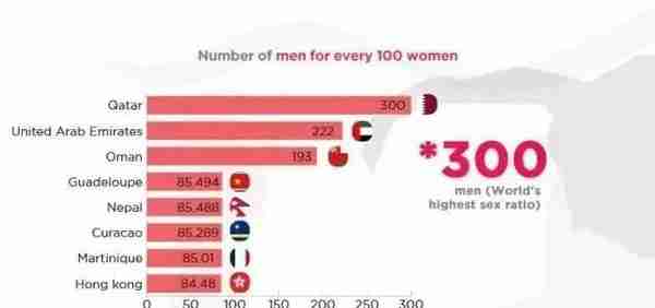 卡塔尔男女比例严重失衡！你知道原因吗？
