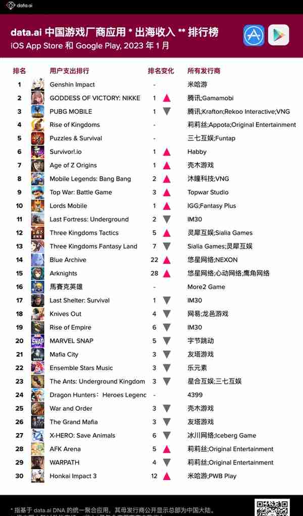 1月中国游戏厂商出海收入排行榜：腾讯(00700)、米哈游、三七互娱(002555.SZ)位居前三