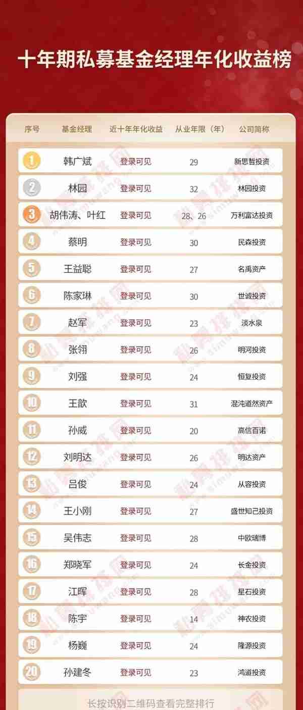 私募基金经理年化收益榜单发布，韩广斌、钱伟蝉联冠军