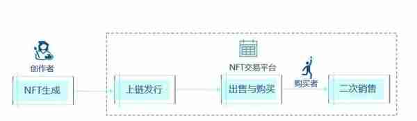 中国境内NFT交易平台监管规则梳理及展望——NFT行业将如何发展