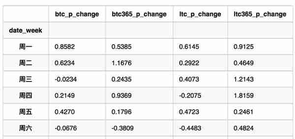 量化交易中的比特币、莱特币的走势数据分析