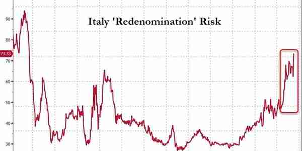 紧缩时代欧洲加速“分裂”，外围市场“吓坏了”，意大利遭遇股债双杀