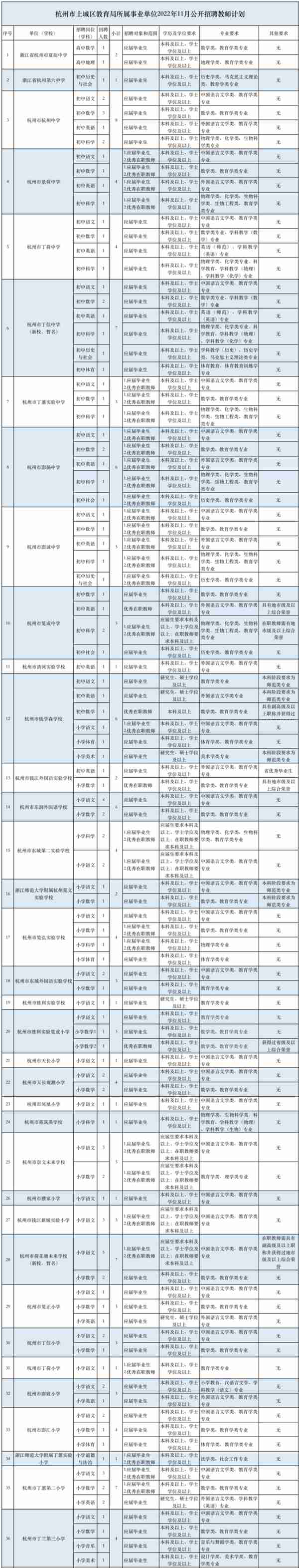 想在杭州当老师的注意，这里有200多个岗位，应聘方式在这里，可以试试哦