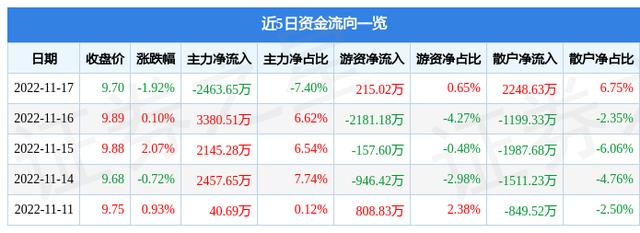 上海电力（600021）11月17日主力资金净卖出2463.65万元